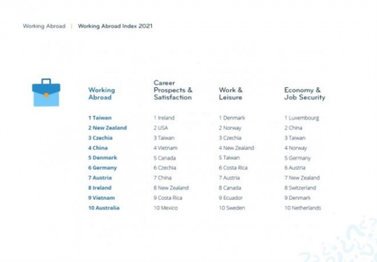 Yurt dışında çalışmak için en kötü ülkeler listelendi 8