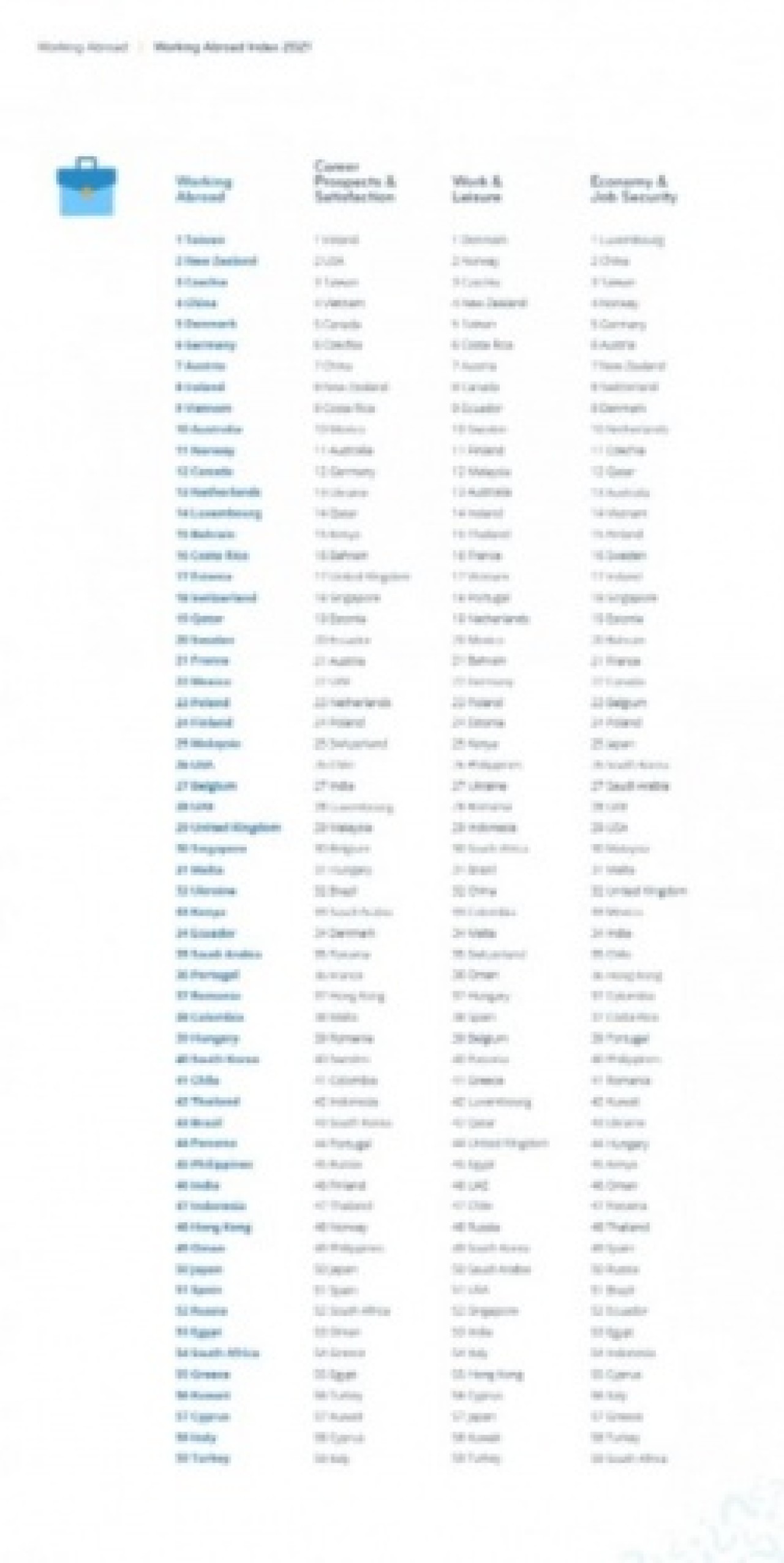 Yurt dışında çalışmak için en kötü ülkeler listelendi 9