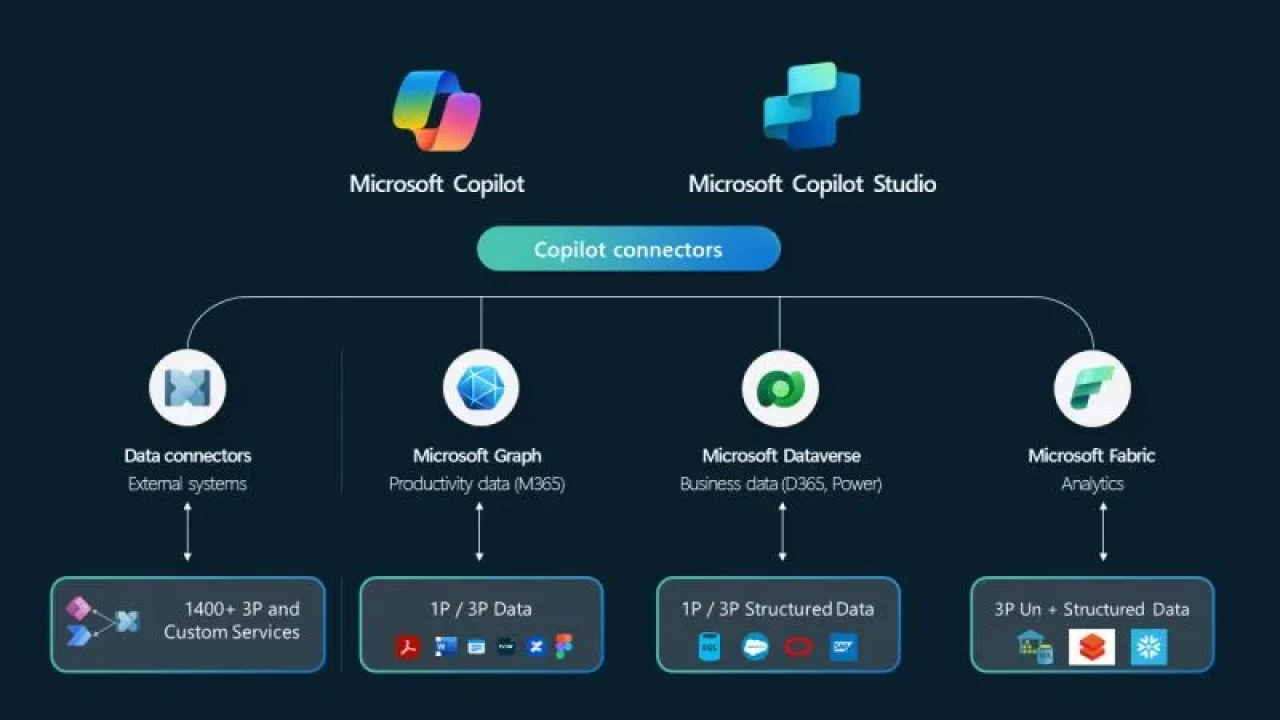 Copilot Connectors entegrasyonuyla neler sunuyor?