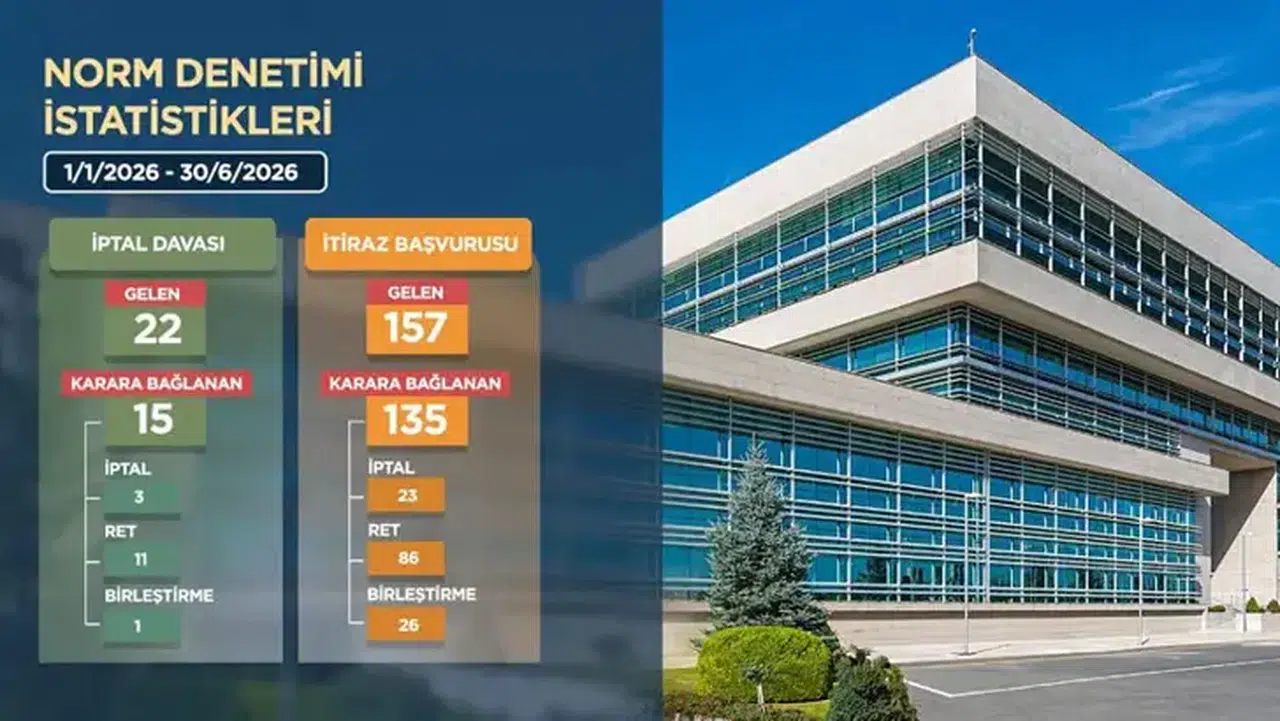 Anayasa Mahkemesi 640 binin üzerinde bireysel başvuruyu karara bağladı