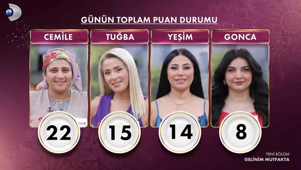 Gelinim Mutfakta çeyrek altını kim kazandı, 21 Eylül puan durumu?