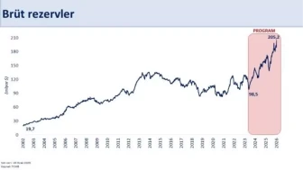 Bakan Mehmet Şimşek: 'Türkiye’nin rezervleri tarihi zirveyi gördü'