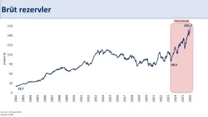 Bakan Mehmet Şimşek: 'Türkiye’nin rezervleri tarihi zirveyi gördü'