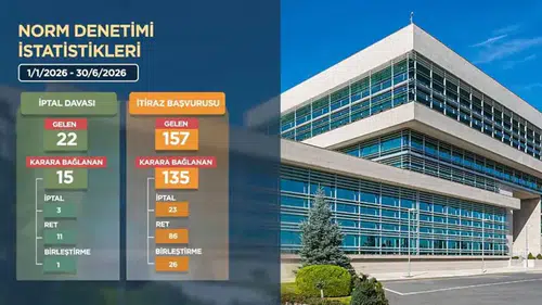 Anayasa Mahkemesi 640 binin üzerinde bireysel başvuruyu karara bağladı