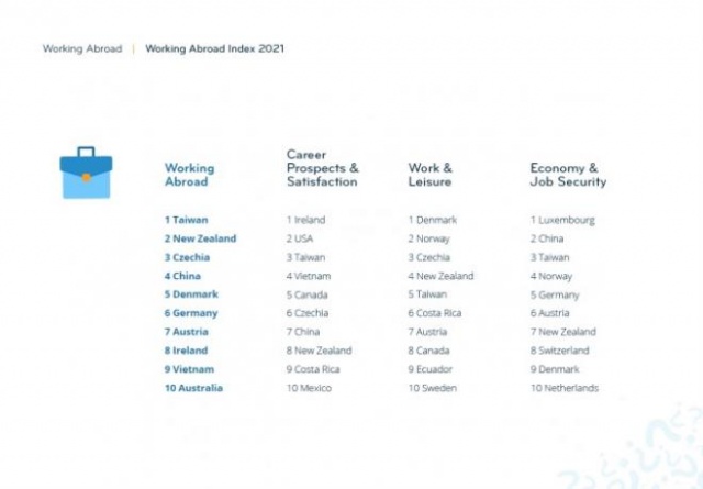 Yurt dışında çalışmak için en kötü ülkeler listelendi 8