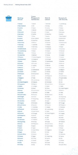 Yurt dışında çalışmak için en kötü ülkeler listelendi 9