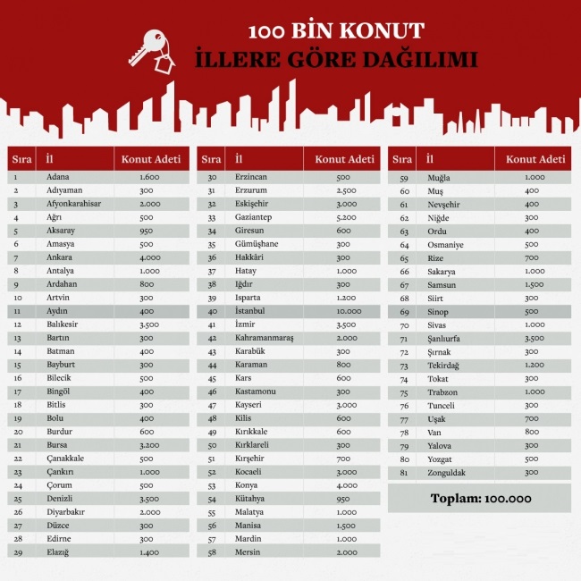 Sosyal Konut Projesi Nerede Yapılacak