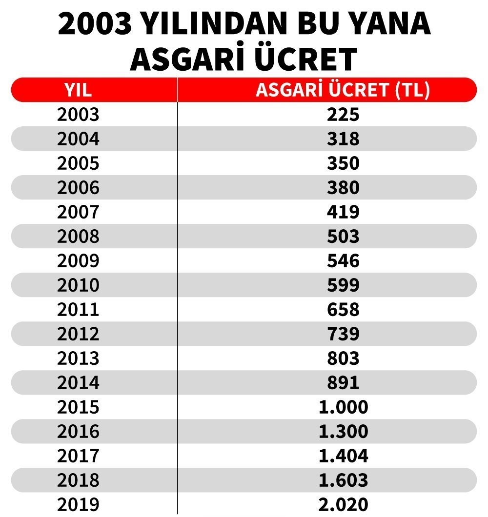 2020 Asgari Ücret Ne Kadar Oldu? 