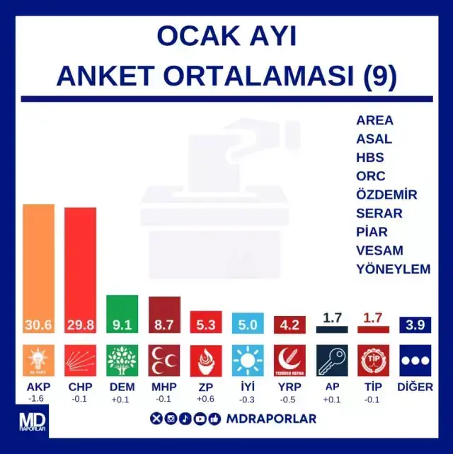 9 Anketin Ortalamasi Yayimlandi Ortaya Cikan 18328284 6762 M