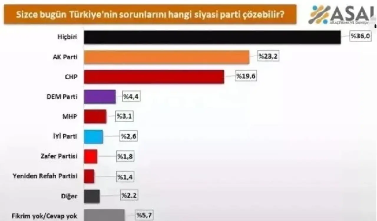 Seçim anketinden ilk kez böyle sonuç çıktı: Kimse beklemiyordu! 1