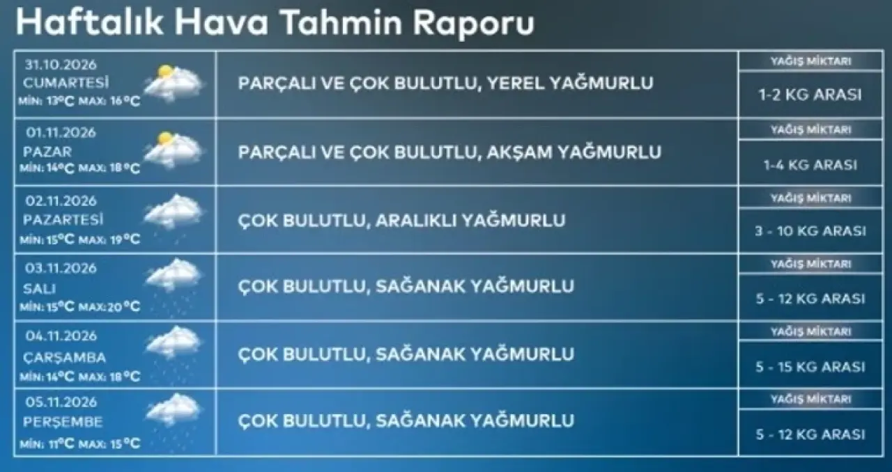 Meteoroloji'den sağanak uyarısı: İstanbul' ve Ankara hava durumu 6